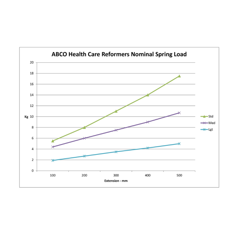 A graph showing the spring load of ABCO Pilates reformers